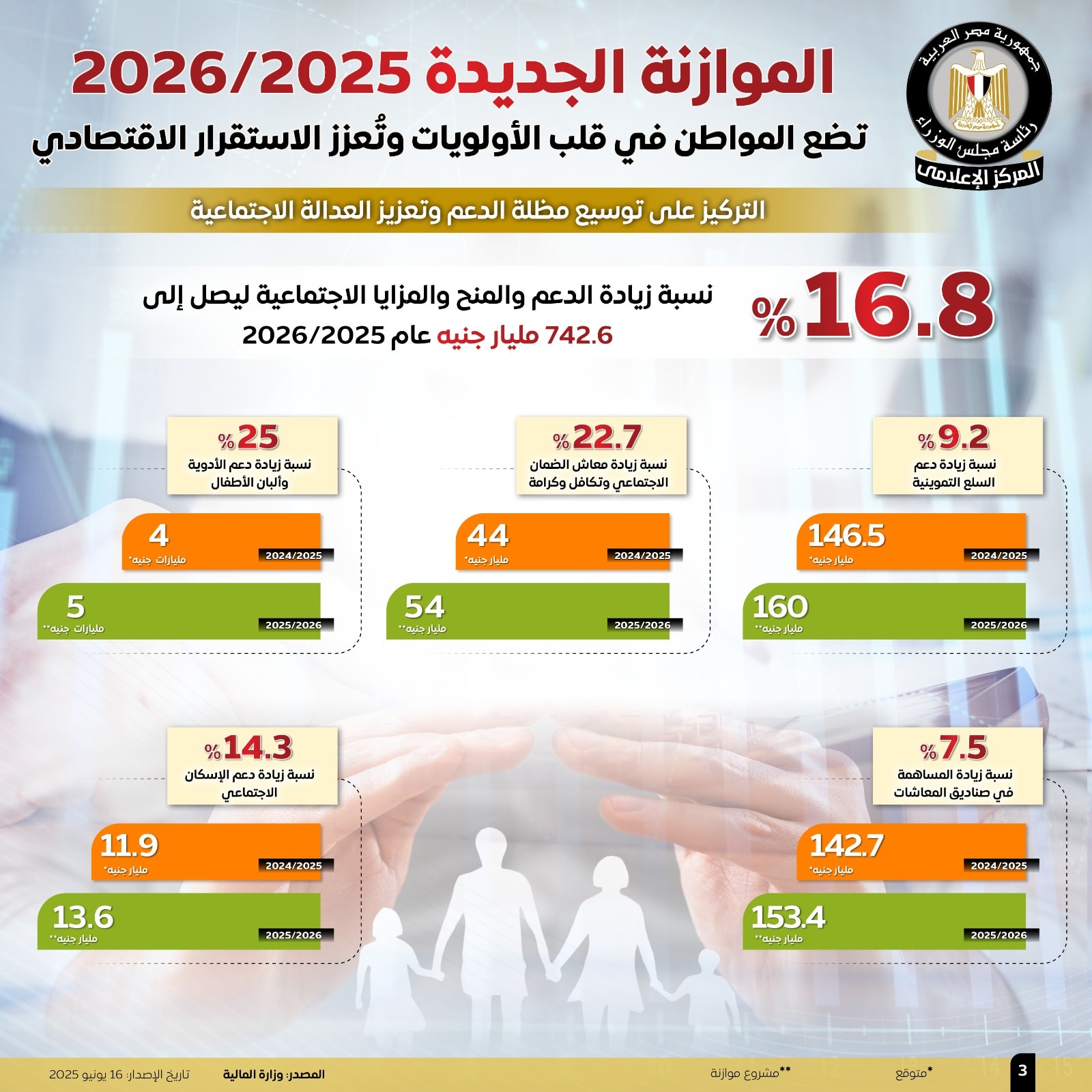 المركز الإعلامي لمجلس الوزراء اليوم